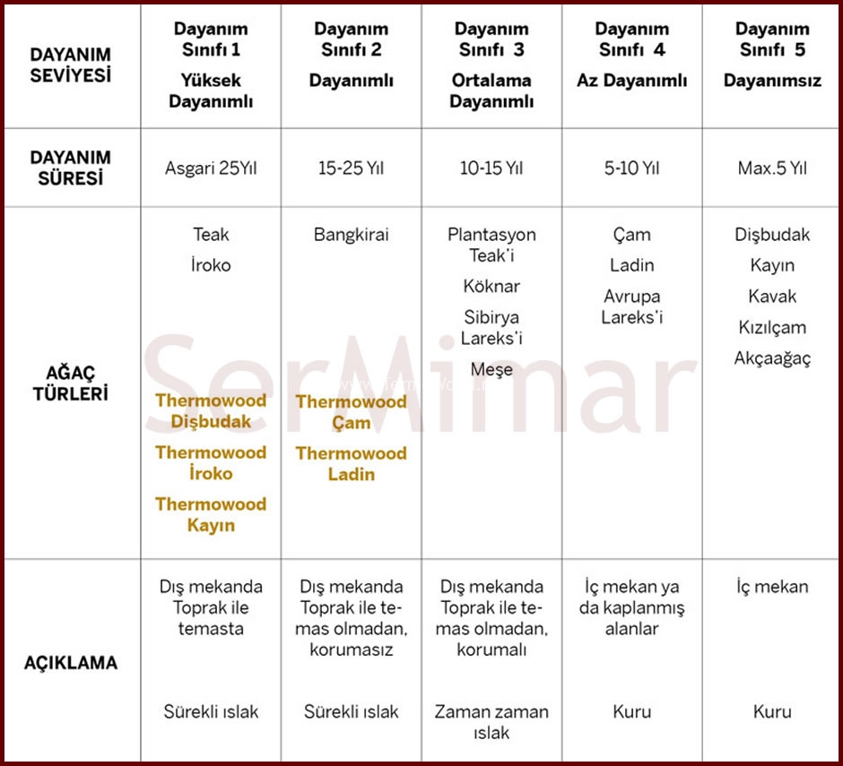 ThermoWood Ahşap Dayanım Tablosu